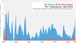 Are MLB No-Hitters Really Getting More Common?